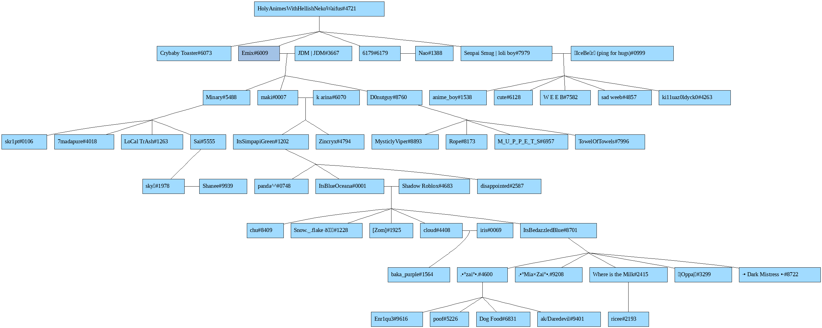 A large family tree composed entirely of Discord users